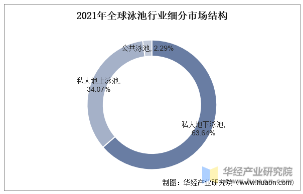 2021年全球泳池行业细分市场结构