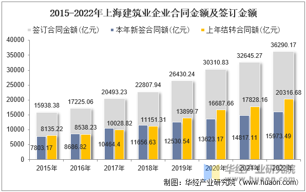 2015-2022年上海建筑业企业合同金额及签订金额