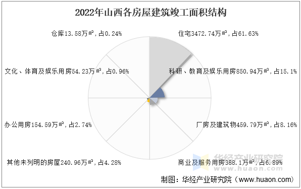 2022年山西各房屋建筑竣工面积结构