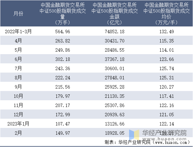 2022-2023年2月中国金融期货交易所中证500股指期货成交情况统计表