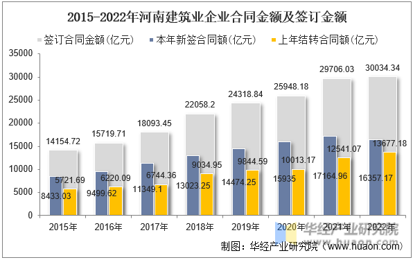 2015-2022年河南建筑业企业合同金额及签订金额