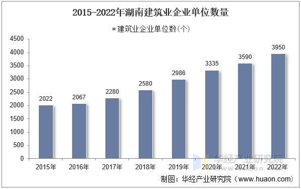 2015-2022年湖南建筑业企业单位数量