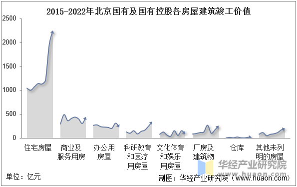 2015-2022年北京国有及国有控股各房屋建筑竣工价值