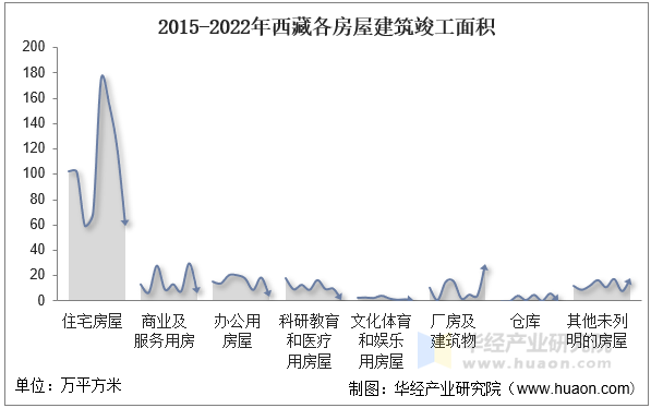 2015-2022年西藏各房屋建筑竣工面积