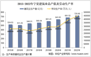 2022年宁夏回族自治区建筑业企业总产值、企业概况及各产业竣工情况统计分析