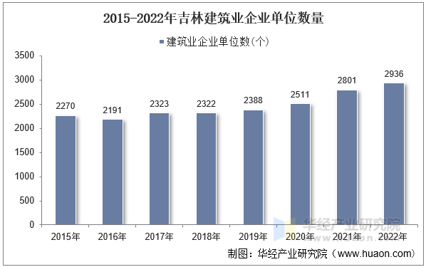 2015-2022年吉林建筑业企业单位数量