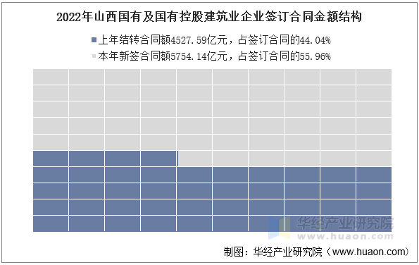 2022年山西国有及国有控股建筑业企业签订合同金额结构