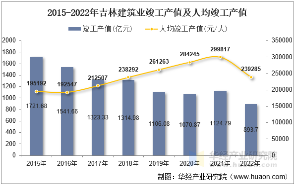 2015-2022年吉林建筑业竣工产值及人均竣工产值