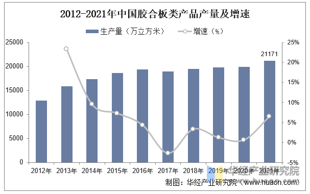 2012-2021年中国胶合板类产品产量及增速
