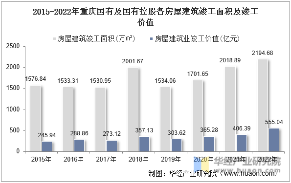 2015-2022年重庆国有及国有控股各房屋建筑竣工面积及竣工价值