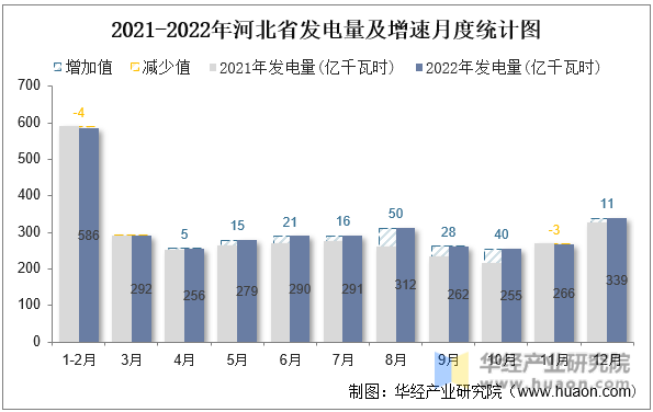 2021-2022年河北省发电量及增速月度统计图