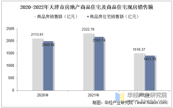 2020-2022年天津市房地产商品住宅及商品住宅现房销售额