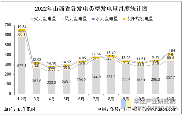 2022年山西省各发电类型发电量月度统计图