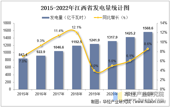 2015-2022年江西省发电量统计图