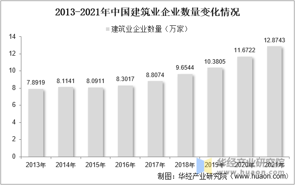 2013-2021年中国建筑业企业数量变化情况