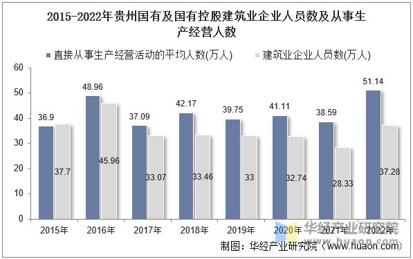 2015-2022年贵州国有及国有控股建筑业企业人员数及从事生产经营人数