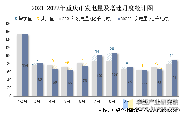2021-2022年重庆市发电量及增速月度统计图