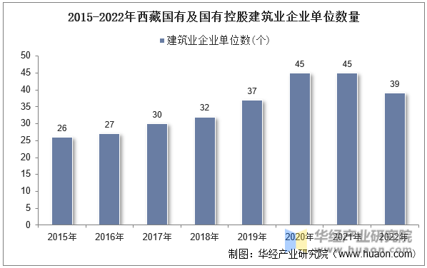 2015-2022年西藏国有及国有控股建筑业企业单位数量