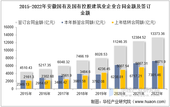 2015-2022年安徽国有及国有控股建筑业企业合同金额及签订金额