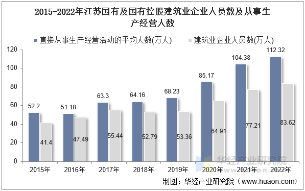 2015-2022年江苏国有及国有控股建筑业企业人员数及从事生产经营人数