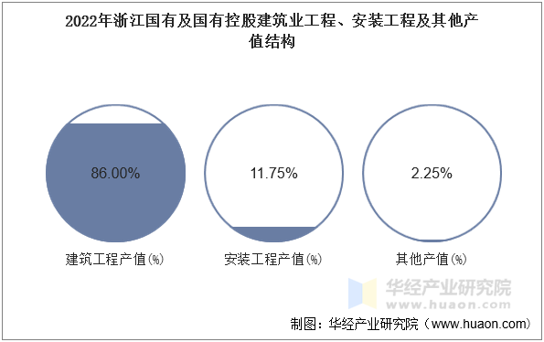 2022年浙江国有及国有控股建筑业工程、安装工程及其他产值结构