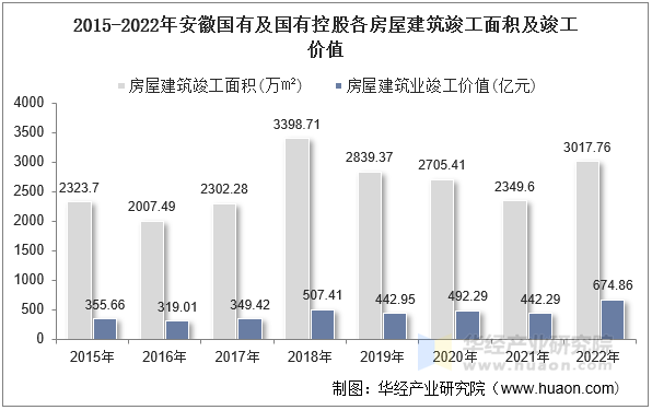 2015-2022年安徽国有及国有控股各房屋建筑竣工面积及竣工价值