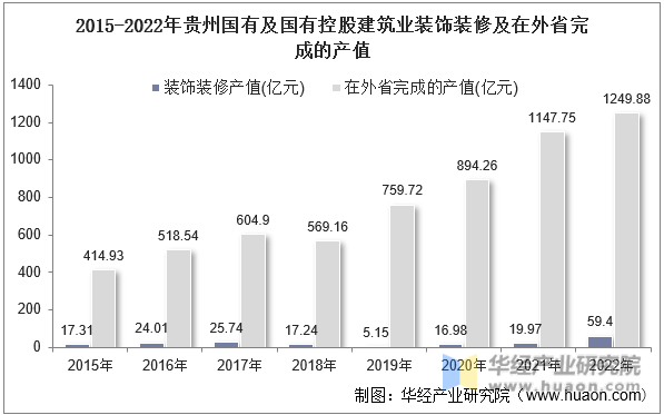 2015-2022年贵州国有及国有控股建筑业装饰装修及在外省完成的产值