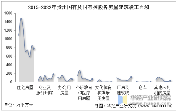 2015-2022年贵州国有及国有控股各房屋建筑竣工面积