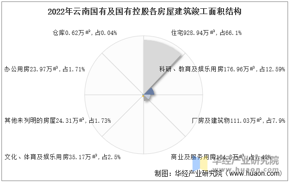 2022年云南国有及国有控股各房屋建筑竣工面积结构