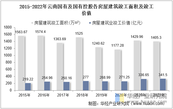 2015-2022年云南国有及国有控股各房屋建筑竣工面积及竣工价值