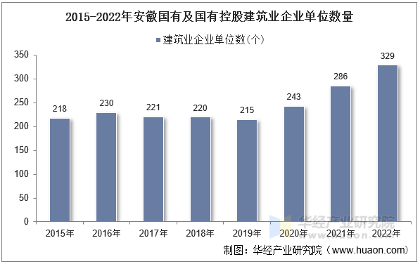 2015-2022年安徽国有及国有控股建筑业企业单位数量