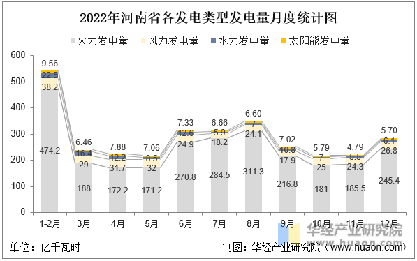 2022年河南省各发电类型发电量月度统计图