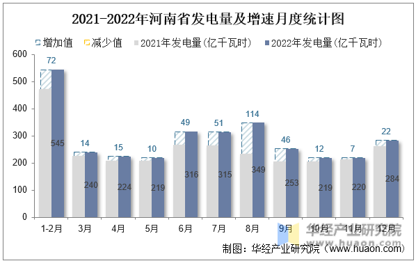 2021-2022年河南省发电量及增速月度统计图