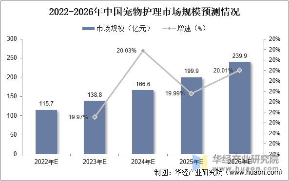 2022-2026年中国宠物护理行业市场规模预测情况