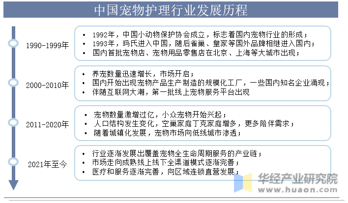 中国宠物护理行业发展历程示意图