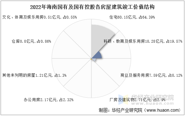 2022年海南国有及国有控股各房屋建筑竣工价值结构