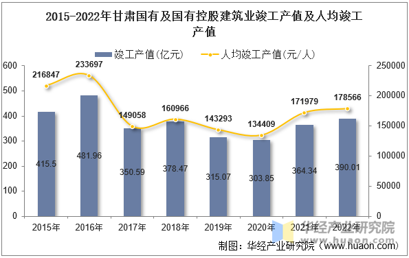 2015-2022年甘肃国有及国有控股建筑业竣工产值及人均竣工产值