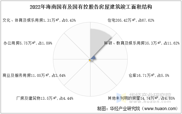 2022年海南国有及国有控股各房屋建筑竣工面积结构