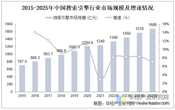 2015-2025年中国搜索引擎行业市场规模及增速情况