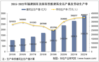 2022年福建省国有及国有控股建筑业企业总产值、企业概况及各产业竣工情况统计分析