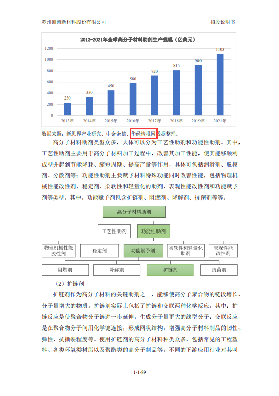 苏州湘园新材料股份有限公司招股说明书引用华经产业研究院数据