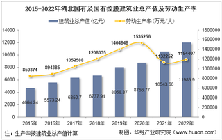 2022年湖北省国有及国有控股建筑业企业总产值、企业概况及各产业竣工情况统计分析