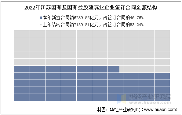 2022年江苏国有及国有控股建筑业企业签订合同金额结构