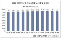 2022年河北省人口數量、人口自然增長率及人口結構統計分析