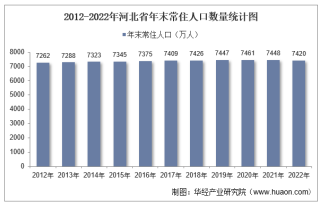 2022年河北省人口数量、人口自然增长率及人口结构统计分析