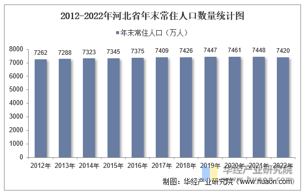 2012-2022年河北省年末常住人口数量统计图