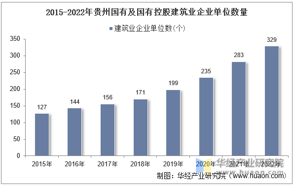 2015-2022年贵州国有及国有控股建筑业企业单位数量