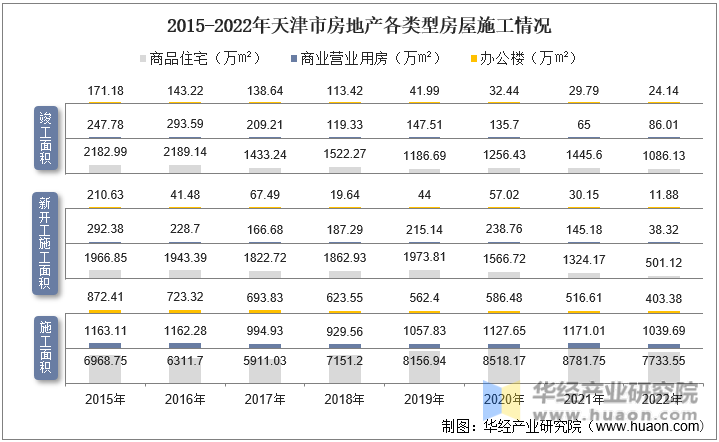 2015-2022年天津市房地产各类型房屋施工情况