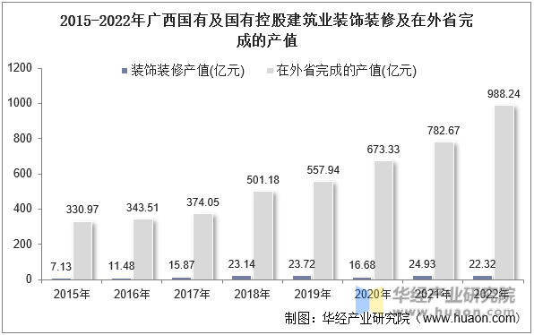 2015-2022年广西国有及国有控股建筑业装饰装修及在外省完成的产值