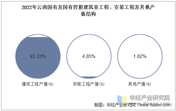 2022年云南国有及国有控股建筑业工程、安装工程及其他产值结构